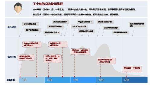 消費金融產(chǎn)品線上體驗場景中的服務(wù)設(shè)計創(chuàng)新